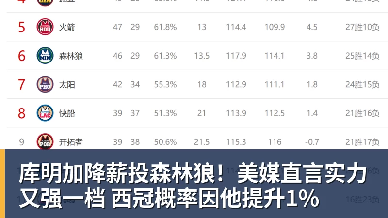 库明加降薪投森林狼!美媒直言实力又强一档 西冠概率因他提升1%