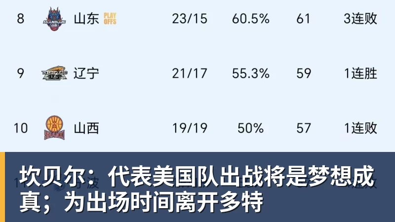 坎贝尔:代表美国队出战将是梦想成真;为出场时间离开多特