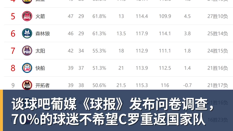 谈球吧葡媒《球报》发布问卷调查，70%的球迷不希望C罗重返国家队